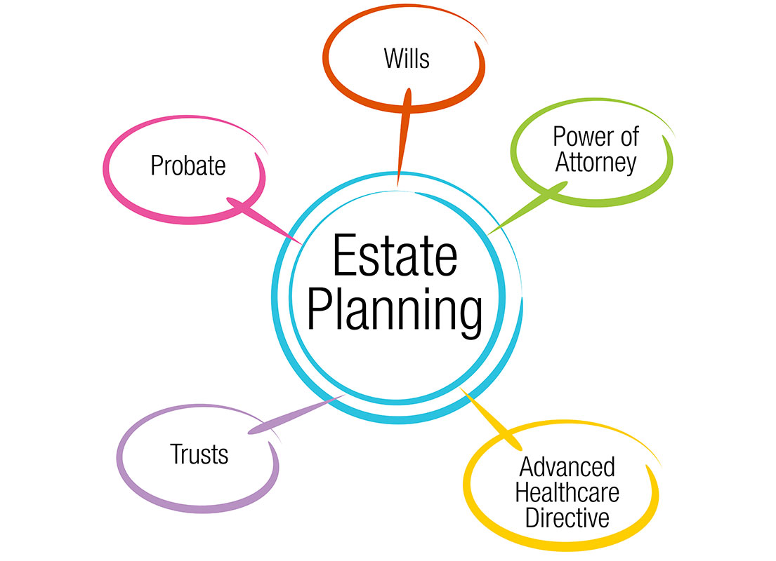 Estate Planning Checklist To Get Your Affairs In Order